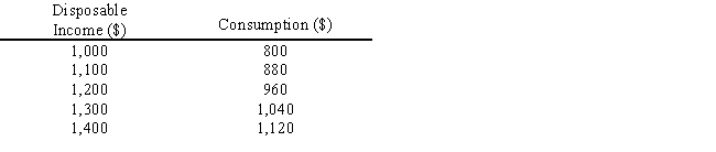 The table given below shows the disposable income and consumption of a household.In the table below,the level of saving at a disposable income of $1,200 is: ​ Table 9.1 ​   A) $80​ B) $240​ C) $950​ D) $1,200​ E) $1,300​