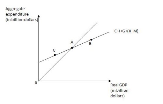 The figure given below shows the income-expenditure model.At point C,_____.​ ​ Figure 9.1   A) consumption expenditure exceeds disposable income B) producers experience an unexpected loss of inventory​ C) aggregate expenditure is exactly equal to real GDP​ D) real GDP exceeds aggregate expenditure​ E) producers experience an unexpected accumulation of inventory​