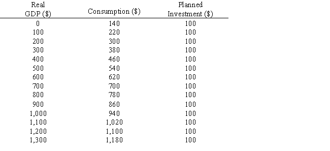 The table given below shows the real gross domestic product (GDP) ,consumption,and planned investment in an economy.The marginal propensity to consume (MPC) in the economy is:​ ​ Table 9.3 ​   A) 0. B) 0.2. C) 0.8. D) 0.9. E) 80.