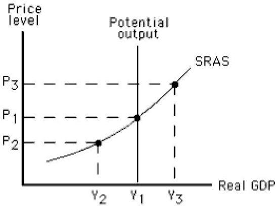 The figure below shows the short-run aggregate supply of an economy.Which of the following is likely to be true if the actual price level in this figure exceeds the expected price level?​ ​ Figure 10.1   A) Equilibrium output will be Y<sub>2</sub> in the short run. B) Equilibrium output will be Y<sub>1</sub> in the short run. C) The actual unemployment rate is below the natural rate. D) Potential output is greater than actual output. E) The actual price level is less than the equilibrium price level.