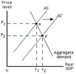 The figure below shows equilibrium in an aggregate demand-aggregate supply model.The shift from AS to AS' in this figure represents a(n) :​ ​ Figure 10.3   A) increase in short-run aggregate supply. B) increase in long-run aggregate supply. C) decrease in short-run aggregate supply. D) decrease in long-run aggregate supply. E) decrease in the aggregate quantity demanded.