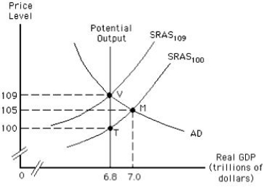 The figure below shows equilibrium in an aggregate demand-aggregate supply model.Which of the following will be true of an economy in the long run that is at point M in the short run?​ ​ Figure 10.4 ​   A) The actual price level will be lower than the expected price level. B) The actual output will fall short of the potential output. C) The short-run aggregate supply curve will remain stable at SRAS<sub>100</sub>. D) The short-run aggregate supply curve will shift to SRAS<sub>109</sub>. E) Real GDP will be equal to nominal GDP.