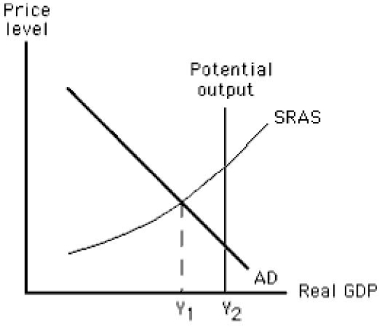 The figure below shows short-run equilibrium in an aggregate demand-aggregate supply model.In this figure,the distance between points Y<sub>1</sub> and Y2 represents:​ ​ Figure 10.5   A) an expansionary gap. B) a recessionary gap. C) the potential output. D) seasonal unemployment. E) structural unemployment.