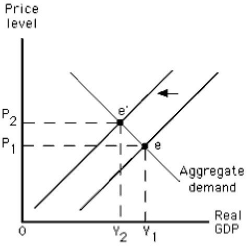 The figure below shows the determination of the equilibrium price level and real GDP in an aggregate demand-aggregate supply model.The movement shown in this figure is most likely to be caused by:​ ​ Figure 10.6   A) a decrease in the real wage. B) an increase in the economy's capital stock. C) the actions of a labor union. D) a decrease in consumer spending. E) an increase in labor productivity.