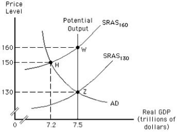 The figure below shows the determination of the equilibrium price level and real GDP in an aggregate demand-aggregate supply model.If the economy is at point H,there is a(n) :​ ​ Figure 10.7   A) expansionary gap of $300 billion. B) recessionary gap of $300 billion. C) recessionary gap of $10 billion. D) expansionary gap of $20 billion. E) expansionary gap of $10 billion.