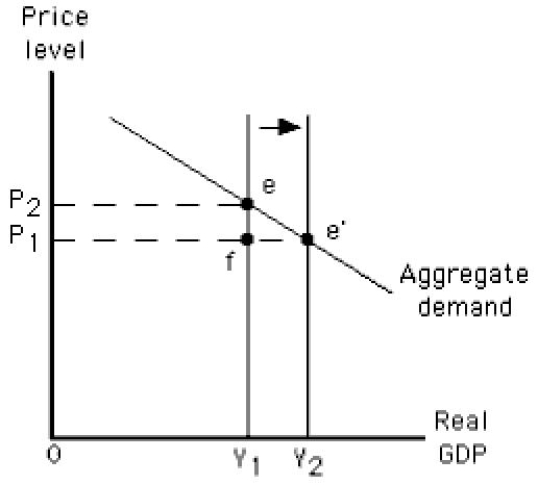The figure given below depicts long run equilibrium in an aggregate demand-aggregate supply model.Which of the following is indicated by the arrow given in this figure?​ ​ Figure 10.8 ​   A) A decrease in capital stock B) An increase in long-run aggregate supply​ C) An increase in nominal wage​ D) A decrease in long-run aggregate supply​ E) A decrease in the aggregate quantity demanded​