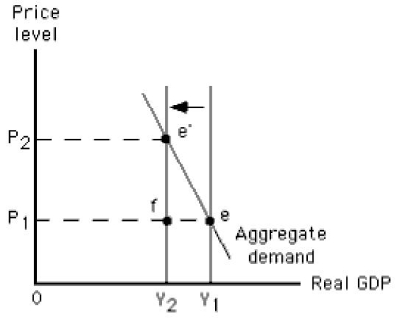The figure given below depicts long-run equilibrium in the aggregate demand-aggregate supply model.Which of the following changes is depicted by the movement from Y<sub>1</sub> to Y<sub>2</sub>?​ ​ Figure 10.9   A) An increase in long-run aggregate supply B) An increase in short-run aggregate supply​ C) A decrease in short-run aggregate supply​ D) A decrease in long-run aggregate supply​ E) An increase in the aggregate quantity demanded​