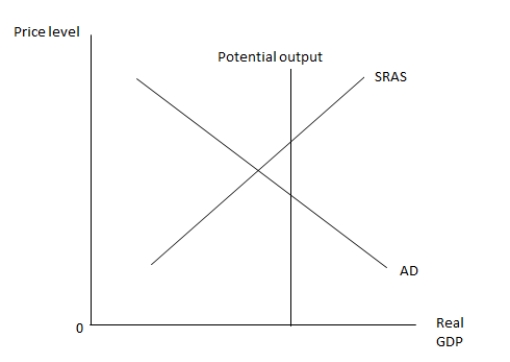 Figure 11.1 shows the relationship between the price level and the real GDP.If the government wants the economy to be at full employment,it should _____. ​ Figure 11.1   A) increase taxes B) decrease transfer payments C) decrease government purchases D) wait for the SRAS curve to shift to the left E) increase its purchases