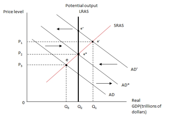 Figure 11.2 shows the relationship between the price level and real GDP.Which of the following is the long-run equilibrium point?​ ​ Figure 11.2​   A) A point between e* and e'' B) e'' C) e* D) e' E) e