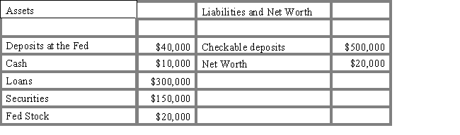The table below shows the balance sheet of Eubank.If the interest rate on loans is 10 percent,the annual cost to Eubank of holding excess reserves is:​ ​ Table 14.1 ​ EUBANK   A) 10 percent of $500,000. B) 10 percent of net worth. C) 10 percent of excess reserves. D) $10,000. E) 0.