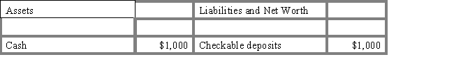 The table below shows the balance sheet of Countybank.If the required reserve ratio is 10 percent,this bank alone can now increase its lending by _____.​ ​ Table 14.2 ​ COUNTYBANK   A) $1,000 B) $10,000 C) $0 D) $90 E) $900