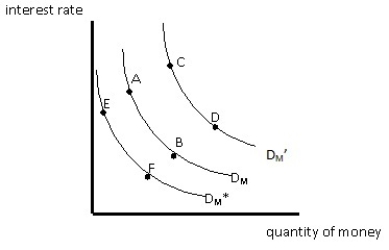 ​The figure given below shows the interest rate on the vertical axis and the quantity of money on the horizontal axis.In this figure,an increase in the interest rate will cause a movement from: Figure 15.1   A) point B to point A. B) point A to point B. C) DM to DM'. D) DM to DM*. E) point E to point D.