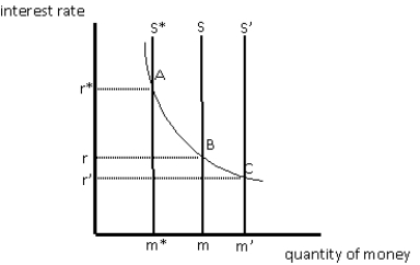 ​The figure given below shows equilibrium in a money market.If S is the supply curve,the equilibrium interest rate and quantity of money will be: Figure 15.2   A) r and m,respectively. B) r* and m*,respectively. C) r' and m',respectively. D) r and m',respectively. E) r' and m*,respectively.