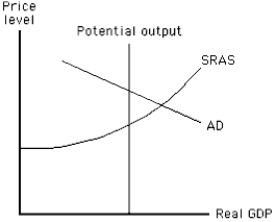 ​The figure given below depicts short-run equilibrium in an aggregate demand-aggregate supply model.Which of the following policies will allow the Fed to close the GDP gap in the long run? Figure 15.3   ​ A) A decrease in government spending B) A decrease in taxes C) A sale of U.S.government bonds D) An increase the discount rate E) An increase in the required reserve ratio
