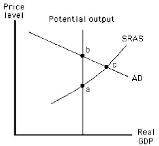 ​The figure given below shows short run and long run equilibrium in an aggregate demand-aggregate supply model.The economy shown in this figure is: ​ Figure 15.5   ​ A) in a long-run equilibrium at the price level P and income level Y. B) in a short-run equilibrium at the price level P and income level Y. C) experiencing a contractionary gap at price level P and income level Y. D) experiencing an expansionary gap at price level P  and income level Y'. E) in a short-run equilibrium at the price level P' and income level Y.