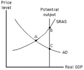 <strong>The figure below shows the relationship between an economy's potential output,price level,and real GDP.According to those who favor an active approach to policy,the economy will end up at _____when it attains the potential output level. Exhibit 16-1 </strong> A)point A B)point B C)point C D)a point between A and B E)a point between A and C