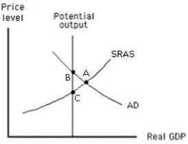 <strong>The figure below shows the price level,real GDP,and the potential output for an economy.According to those who favor a passive approach to policy,the economy will attain equilibrium at potential output when: Figure 16-2 </strong> A)the SRAS curve will shift to the left. B)the SRAS curve will shift to the right. C)either the money supply or government spending is increased. D)the money supply is decreased. E)aggregate demand will decrease.