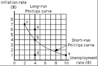 The figure below reflects the inverse relationship between the inflation rate and the unemployment rate.If the economy started near point b,and government purchases increased,we would expect the economy in the short run to move to _____.​ ​ Figure 16.3   A) point a B) point e C) point c D) point d E) a point to the right of point b