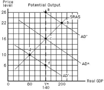 The figure below reflects the inverse relationship between real GDP and the price level.If the economy is initially at point c and aggregate demand is stable,in the long run,the economy will:​ ​ Figure 16.4 ​   A) move toward point a B) move toward point b C) stay at point c D) move toward point d E) move toward point f