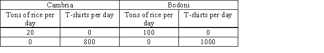 The following table shows per-day production data of rice and T-shirts for two countries,Cambria and Bodoni.Based on the table,it can be said that Cambria has a comparative advantage in the production of rice.​ ​ Table 17.1 ​   