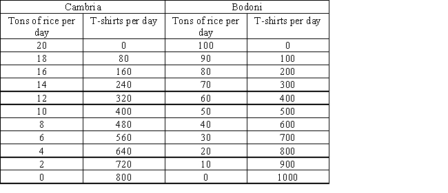 The following table shows per-day production data of rice and T-shirts for two countries,Cambria and Bodoni.Based on the table,it can be said that the opportunity cost of 1 T-shirt in Cambria is _____.​ ​ Table 17.1 ​   A) 4 tons of rice B) 0.5 ton of rice C) 0.75 ton of rice D) 0.025 ton of rice E) 2 tons of rice