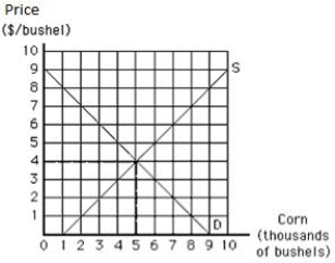 The following graph shows the market equilibrium for corn in the United States.If the world price of corn is $6 and there are no trade restrictions,the United States will:​ ​ Figure 17.1 ​   A) produce 7,000 bushels of corn,consume 3,000 bushels of corn,and import 4,000 bushels of corn. B) produce 7,000 bushels of corn,consume 3,000 bushels of corn,and export 4,000 bushels of corn. C) have an excess demand for corn. D) produce 3,000 bushels of corn,consume 7,000 bushels of corn,and import 4,000 bushels of corn. E) produce 3,000 bushels of corn,consume 7,000 bushels of corn,and export 4,000 bushels of corn.