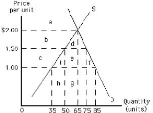 The following graph shows U.S.demand for and supply of a good.Suppose the world price of the good is $1.00 per unit and a specific tariff of $0.50 per unit is imposed on each unit of imported good.In such a case,net welfare loss as a result of a tariff of $0.50 per unit is represented by the area ____.​ ​ Figure 17.2 ​   A) c + i + e + f B) i + f C) i D) f E) b + d