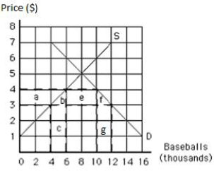 The following graph shows the supply of and demand for baseballs in the United States.If the world price is $3 per baseball and a tariff of $1 per baseball is imposed,the net welfare loss of the tariff is shown by the area _____.​ ​ Figure 17.3 ​   A) g B) c C) a D) c and g E) b and f