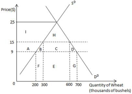 The following image shows the market for wheat for the country of Palatino.S<sup>D</sup> is the domestic supply of wheat,and D<sup>D</sup> is the domestic demand for wheat.Suppose the world price of wheat is $9 per bushel of wheat.Suppose a specific tariff of $6 is imposed on each bushel of wheat imported.Government revenue from the tariff equals:​ ​ Figure 17.4 ​   A) $45,000. B) $3,000,000. C) $1,800,000. D) $900,000. E) $50,000.