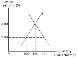 The following graph shows the demand for and the supply of a good in a country.If the world price of the good is $2.00 per unit,the import quota that would least affect the level of imports in this country is_____. ​ Figure 17.5​ ​   A) $3.00 per unit B) $2.00 per unit C) 50 units per month D) 100 units per month E) 150 units per month