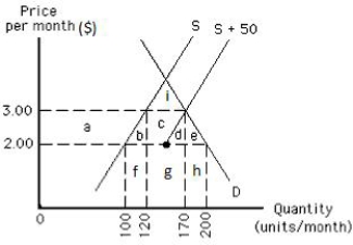 The following graph shows the demand for and the supply of a good in a country.If the world price of the good is $2.00 per unit and an import quota of 50 units per month is imposed,the welfare loss resulting from higher domestic production costs is represented by the area _____.​ ​ Figure 17.6 ​   A) a B) b C) c and d D) g and h E) e