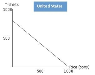 The figure below shows the production possibilities frontiers for rice and T-shirts for two countries, Costa Rica and United States. According to the figure below, in Costa Rica, the opportunity cost of 1 ton of rice is:​ ​ Figure 2.1 ​     A) 1/2 of a T-shirt. B) 3/4 of a T-shirt. C) 1 T-shirt. D) 11/2 T-shirts. E) 2 T-shirts.