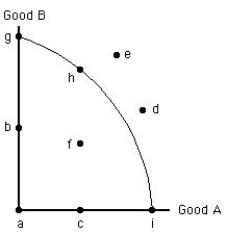 The following figure shows the production possibilities frontier for Good A and Good B. In the figure below, point f represents:​ ​ Figure 2.2   A) an efficient combination of Good A and Good B. B) the only efficient combination of Good A and Good B. C) the combination of Good A and Good B that the economy will produce. D) an inefficient combination of Good A and Good B. E) the only inefficient combination of Good A and Good B.