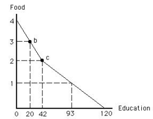 The figure given below shows the production possibilities frontier for education and food. In The opportunity cost of moving from point c to point b is _____.​ ​ Figure 2.3   A) 3 units of food B) 22 units of education C) 1 unit of food D) 12 units of education E) 62 units of education