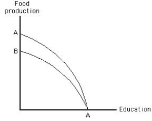 The figure below shows the production possibilities frontier for education and food production. Which of the following would cause the production possibilities frontier to shift from AA to BA?​ ​ Figure 2.6   A) A drought that affected food production but had no effect on education. B) A technological improvement in education that had no effect on food production. C) A technological improvement in food production that had no effect on education. D) A disease that affected students' ability to learn (and therefore education)  but not food production. E) An increase in the size of the labor force that affected both food production and education.