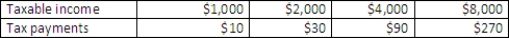 The following table shows tax payments made for various incomes. According to the information in the table below, the tax system is:​ ​ Table 3.1 ​   A) progressive throughout all levels of income. B) progressive between $1,000 and $2,000 of income but regressive above $2,000. C) regressive throughout all levels of income. D) regressive between $1,000 and $2,000 of income but progressive above $2,000. E) proportional throughout all levels of income.