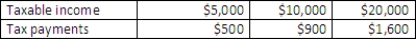 The table below shows tax payments made for various incomes. According to the information in the table below, the tax system is: ​ Table 3.2 ​   A) progressive at all levels of income. B) proportional. C) regressive. D) based on the benefits received. E) proportional between $5,000 and $10,000.