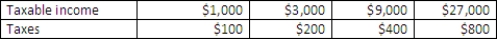 The table below shows taxes paid for various incomes. According to the information in the table below, the tax system is: ​ Table3.3   A) progressive through all levels of income. B) proportional throughout all levels of income. C) regressive throughout all levels of income. D) based on the benefits-received principle. E) proportional only between income levels $1,000 and $3,000.