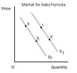 In the figure given below that shows the demand for baby formula, which of the following changes will be caused by the discovery that breast milk provides more protection against a life threatening disease than baby formula?​ ​ Figure 4.1   A) A shift in the demand curve from D<sub>1</sub> to D<sub>2</sub> B) A movement along the demand curve D<sub>1</sub> from point a to point b C) A shift in the demand curve from D<sub>2</sub> to D<sub>1</sub> D) A movement along the demand curve D<sub>2</sub> from point d to point c E) A movement from point b on the demand curve D<sub>1</sub> to point c on the demand curve D<sub>2</sub>
