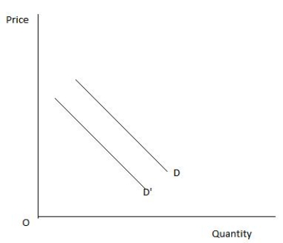 Figure 4.2 shows the demand curves for a good. A shift from demand curve D' to demand curve D in the figure below would be caused by a(n) :​ ​ Figure 4.2   A) increase in the price of the good under consideration. B) significant decrease in population because of emigration. C) increase in the price of a substitute good. D) decrease in the number of producers of the product. E) decrease in the price of an important resource.