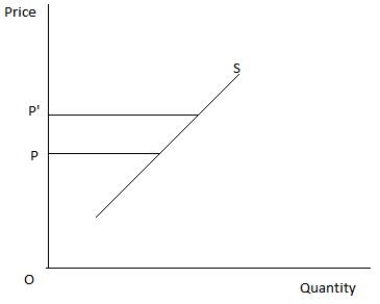 Figure 4.4 shows the supply curve for a good. According to the figure given below, which of these will result when price increases from P to P'?​ ​ Figure 4.4   A) Quantity supplied will increase. B) Supply will become elastic. C) Supply will increase. D) Supply will become inelastic. E) Supply will decrease.