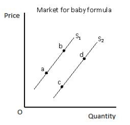 Figure 4.3 shows the supply curves for baby formula. In the figure given below, which of the following changes is likely to result from an increase in the number of firms producing baby formula?​ ​ Figure 4.3   A) A rightward shift of the supply curve from S<sub>1</sub> to S<sub>2</sub> B) A movement from point a to point b on the supply curve S<sub>1</sub> C) A leftward shift of the supply curve from S<sub>2</sub> to S<sub>1</sub> D) A movement from point c to point d on the supply curve S<sub>2</sub> E) A movement from point b to point a on the supply curve S<sub>1</sub>