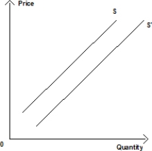 Figure 4.5 shows the supply curves of a durable good. A shift from the supply curve S to S' could be caused by a(n) :​ ​ Figure 4.5   A) decrease in consumer income. B) increase in the current price of the product. C) patent application that restricts the use of a particular production technology. D) several competing producers going out of business. E) expectation of a higher product price in the future among suppliers.