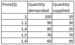 The table given below shows the quantity supplied and the quantity demanded for a good at different prices. If the market price of the good is $1.20, there will be a _____.​ ​ Table 4.1   A) shortage of 30 units B) surplus of 30 units C) shortage of 60 units D) surplus of 60 units E) surplus of 20 units