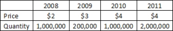 In the table given below, which of the following statements is correct regarding the market for corn?​ ​ Table 4.2 ​   A) In 2008, there was an excess supply of corn in the economy. B) In 2008, the corn market was not in equilibrium. C) The weather for corn production was probably better in 2010 than in 2009. D) Between 2010 and 2011, both the supply and demand for corn must have increased by the same amount. E) Between 2009 and 2010, the demand for corn decreased.