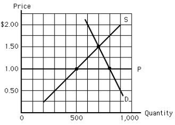 The figure given below depicts the milk market. The horizontal line, P, represents a price ceiling imposed by the government. Which of the following is true?​ ​ Figure 4.8   A) In equilibrium, the quantity demanded is 800 gallons. B) There is a surplus when price per gallon is $1. C) The quantity demanded at the price ceiling will equal the quantity produced. D) The equilibrium price would be $1 per unit without the price ceiling. E) The quantity supplied at the price ceiling is 500 gallons.