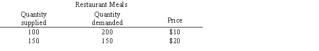 Table 5.3 shows the quantity supplied and the quantity demanded for restaurant meals at different prices. Use the information in the table below to calculate the value of the price elasticity of demand for restaurant meals.​ Table 5.3 ​   A) −1/2 B) −5/3 C) −3/5 D) −3/7 E) −7/3