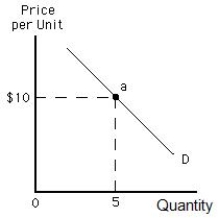 <strong>Figure 5.1 shows the demand curve for a firm. In the figure below, the total revenue at point a is _____. Figure 5.1 </strong> A)$4 B)$5 C)$10 D)$50 E)$100