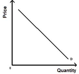 Figure 5.2 shows a demand curve. D, the demand curve in the figure below is an example of a(n) :​ ​ Figure 5.2.   A) upward-sloping demand curve. B) linear demand curve. C) perfectly elastic demand curve. D) unit-elastic demand curve. E) perfectly inelastic demand curve.