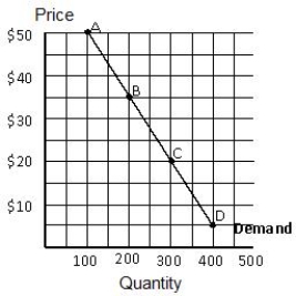 Figure 5.3 shows a linear demand curve. Between points A and B, the demand is:​ ​ Figure 5.3 ​   A) unitary. B) elastic. C) inelastic. D) perfectly elastic. E) perfectly inelastic.